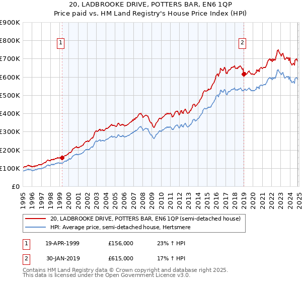 20, LADBROOKE DRIVE, POTTERS BAR, EN6 1QP: Price paid vs HM Land Registry's House Price Index