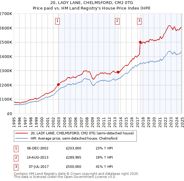 20, LADY LANE, CHELMSFORD, CM2 0TG: Price paid vs HM Land Registry's House Price Index