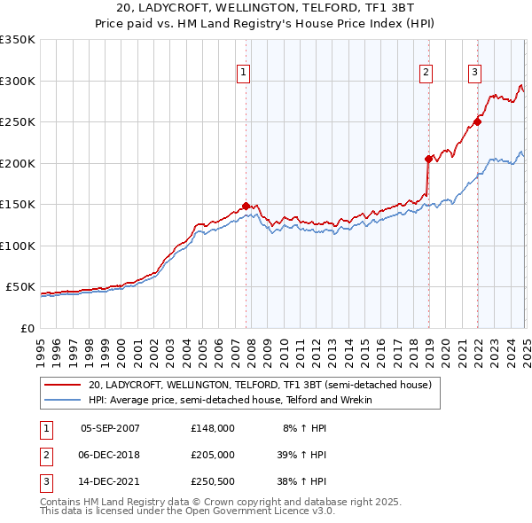 20, LADYCROFT, WELLINGTON, TELFORD, TF1 3BT: Price paid vs HM Land Registry's House Price Index