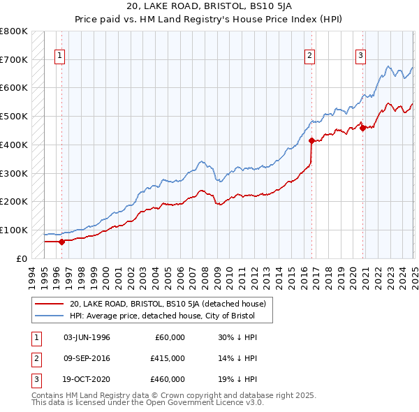 20, LAKE ROAD, BRISTOL, BS10 5JA: Price paid vs HM Land Registry's House Price Index