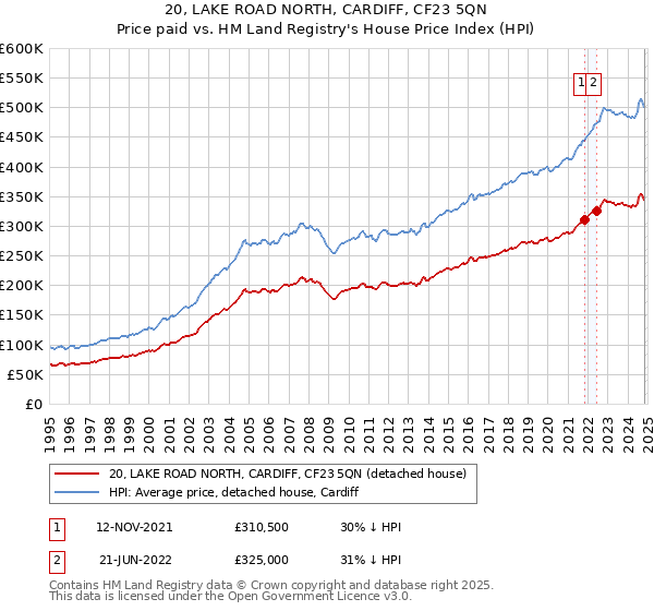 20, LAKE ROAD NORTH, CARDIFF, CF23 5QN: Price paid vs HM Land Registry's House Price Index