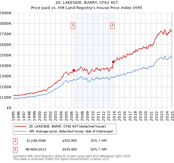 20, LAKESIDE, BARRY, CF62 6ST: Price paid vs HM Land Registry's House Price Index