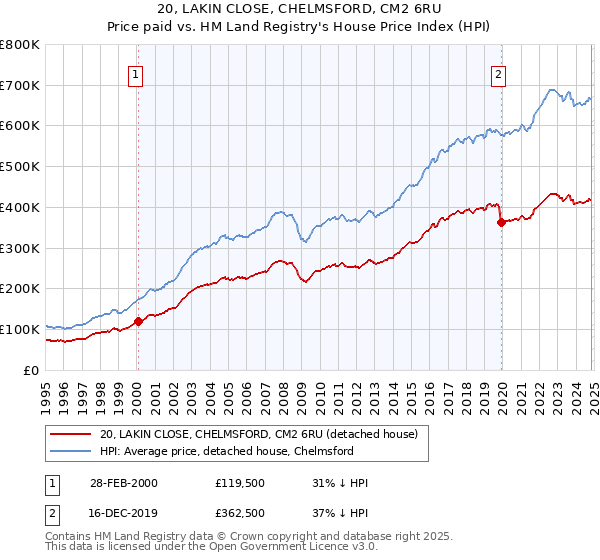 20, LAKIN CLOSE, CHELMSFORD, CM2 6RU: Price paid vs HM Land Registry's House Price Index