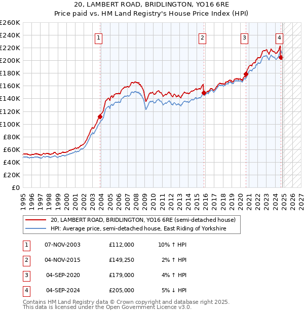 20, LAMBERT ROAD, BRIDLINGTON, YO16 6RE: Price paid vs HM Land Registry's House Price Index