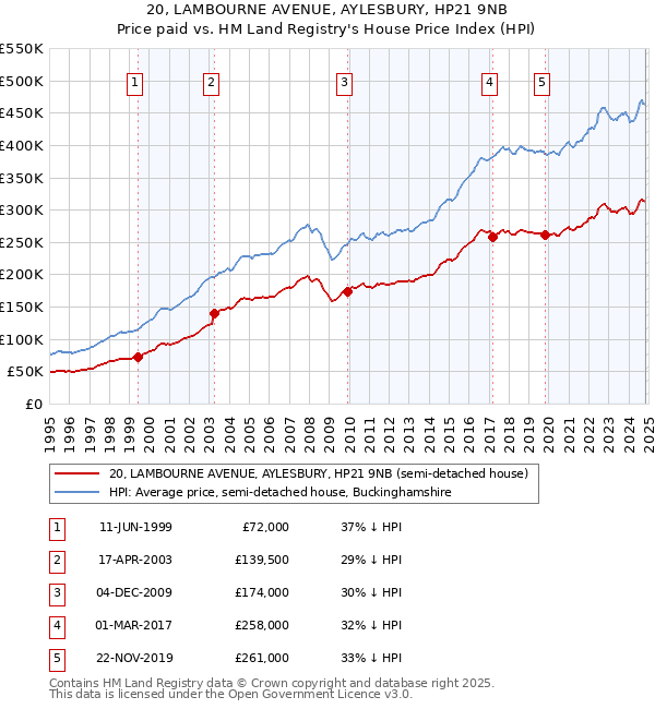 20, LAMBOURNE AVENUE, AYLESBURY, HP21 9NB: Price paid vs HM Land Registry's House Price Index