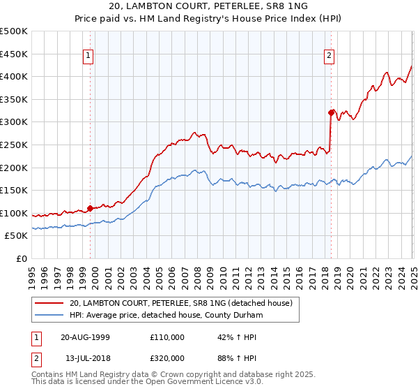 20, LAMBTON COURT, PETERLEE, SR8 1NG: Price paid vs HM Land Registry's House Price Index