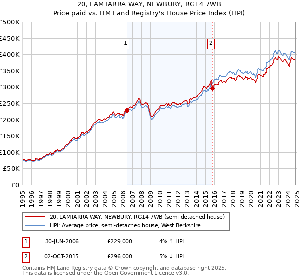 20, LAMTARRA WAY, NEWBURY, RG14 7WB: Price paid vs HM Land Registry's House Price Index