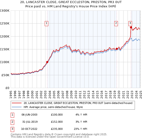 20, LANCASTER CLOSE, GREAT ECCLESTON, PRESTON, PR3 0UT: Price paid vs HM Land Registry's House Price Index