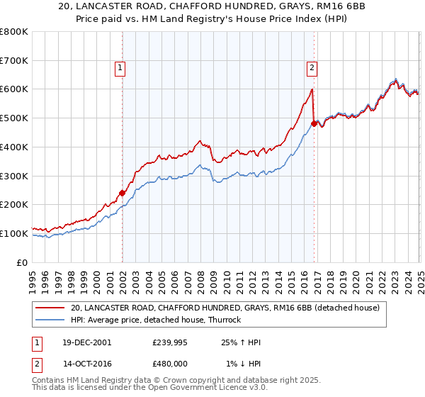 20, LANCASTER ROAD, CHAFFORD HUNDRED, GRAYS, RM16 6BB: Price paid vs HM Land Registry's House Price Index