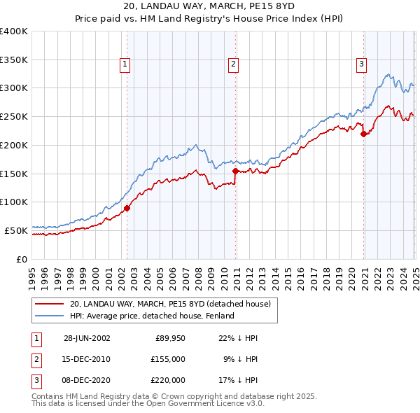 20, LANDAU WAY, MARCH, PE15 8YD: Price paid vs HM Land Registry's House Price Index