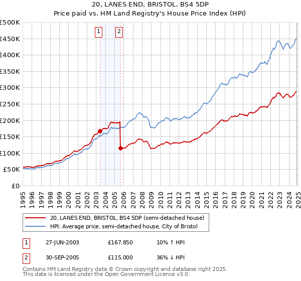 20, LANES END, BRISTOL, BS4 5DP: Price paid vs HM Land Registry's House Price Index