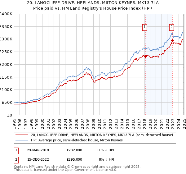 20, LANGCLIFFE DRIVE, HEELANDS, MILTON KEYNES, MK13 7LA: Price paid vs HM Land Registry's House Price Index