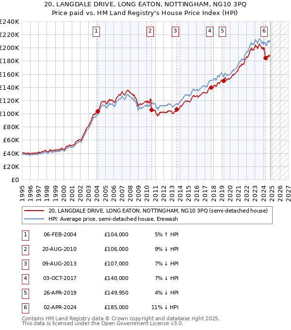 20, LANGDALE DRIVE, LONG EATON, NOTTINGHAM, NG10 3PQ: Price paid vs HM Land Registry's House Price Index