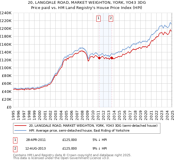 20, LANGDALE ROAD, MARKET WEIGHTON, YORK, YO43 3DG: Price paid vs HM Land Registry's House Price Index