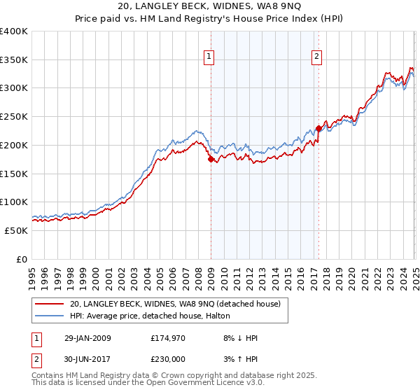 20, LANGLEY BECK, WIDNES, WA8 9NQ: Price paid vs HM Land Registry's House Price Index