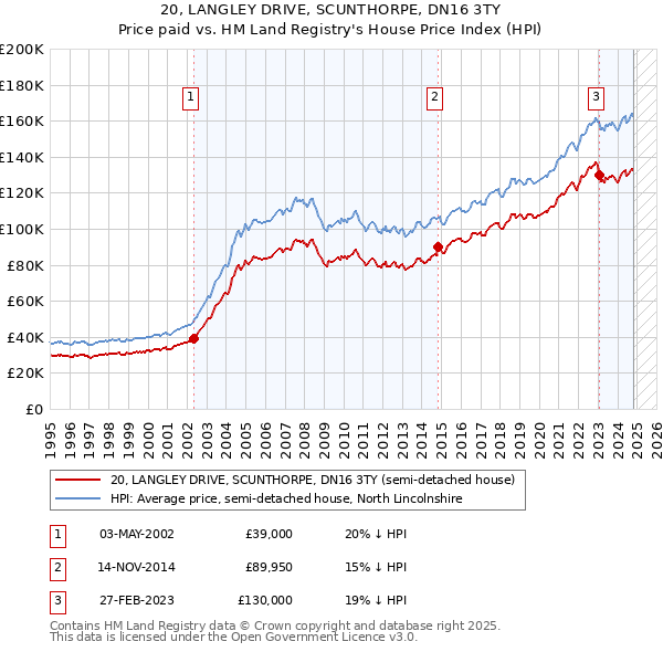 20, LANGLEY DRIVE, SCUNTHORPE, DN16 3TY: Price paid vs HM Land Registry's House Price Index