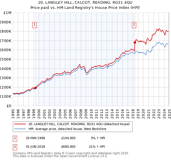 20, LANGLEY HILL, CALCOT, READING, RG31 4QU: Price paid vs HM Land Registry's House Price Index