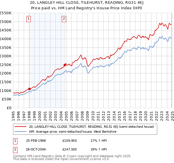 20, LANGLEY HILL CLOSE, TILEHURST, READING, RG31 4EJ: Price paid vs HM Land Registry's House Price Index