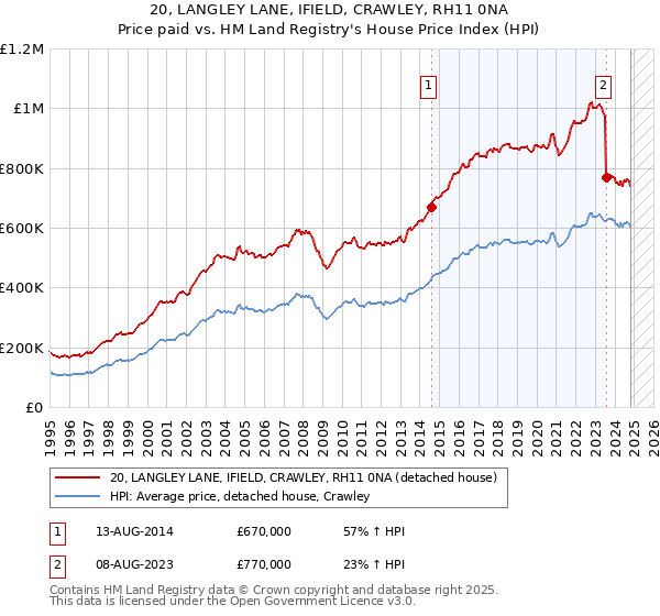 20, LANGLEY LANE, IFIELD, CRAWLEY, RH11 0NA: Price paid vs HM Land Registry's House Price Index