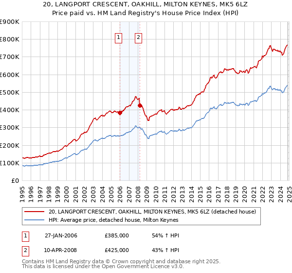 20, LANGPORT CRESCENT, OAKHILL, MILTON KEYNES, MK5 6LZ: Price paid vs HM Land Registry's House Price Index