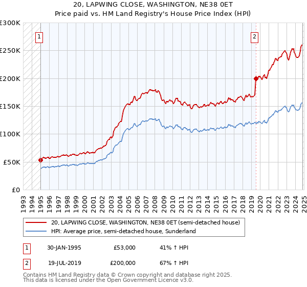 20, LAPWING CLOSE, WASHINGTON, NE38 0ET: Price paid vs HM Land Registry's House Price Index