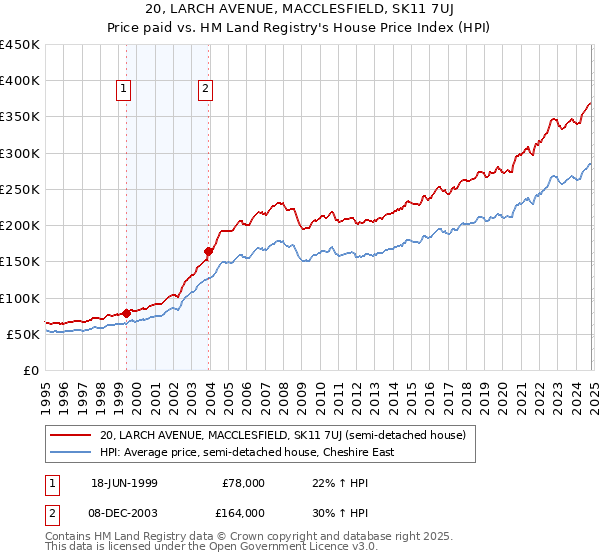 20, LARCH AVENUE, MACCLESFIELD, SK11 7UJ: Price paid vs HM Land Registry's House Price Index