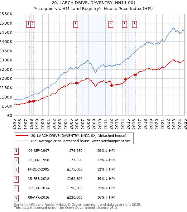 20, LARCH DRIVE, DAVENTRY, NN11 0XJ: Price paid vs HM Land Registry's House Price Index