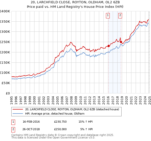 20, LARCHFIELD CLOSE, ROYTON, OLDHAM, OL2 6ZB: Price paid vs HM Land Registry's House Price Index