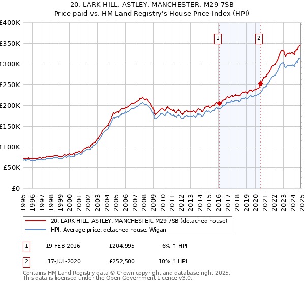 20, LARK HILL, ASTLEY, MANCHESTER, M29 7SB: Price paid vs HM Land Registry's House Price Index