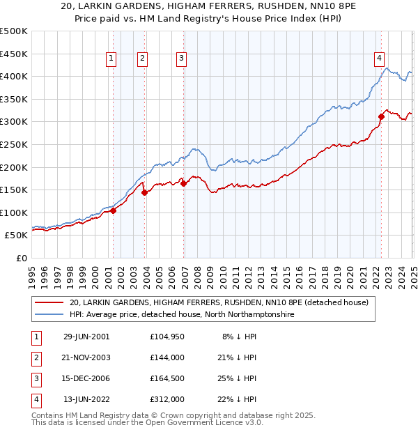 20, LARKIN GARDENS, HIGHAM FERRERS, RUSHDEN, NN10 8PE: Price paid vs HM Land Registry's House Price Index