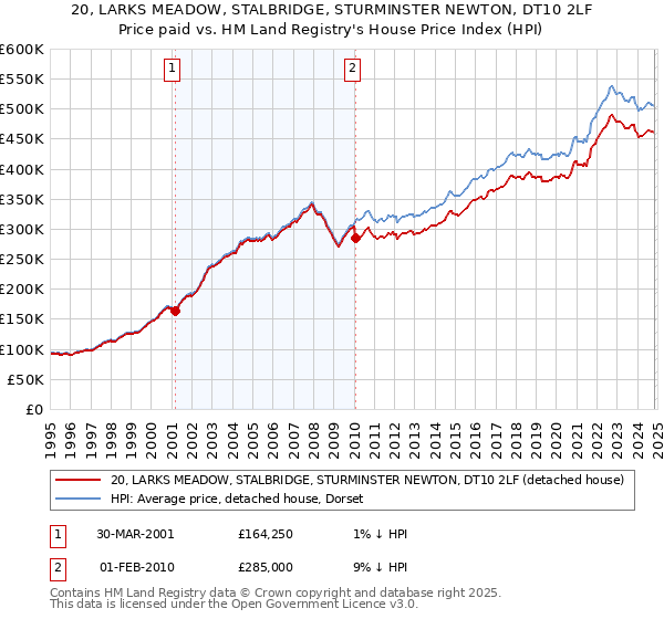 20, LARKS MEADOW, STALBRIDGE, STURMINSTER NEWTON, DT10 2LF: Price paid vs HM Land Registry's House Price Index