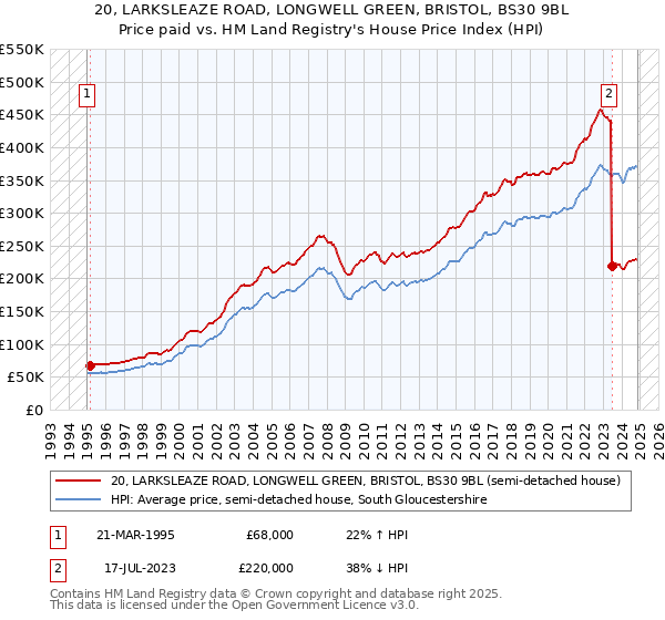 20, LARKSLEAZE ROAD, LONGWELL GREEN, BRISTOL, BS30 9BL: Price paid vs HM Land Registry's House Price Index