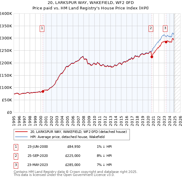 20, LARKSPUR WAY, WAKEFIELD, WF2 0FD: Price paid vs HM Land Registry's House Price Index