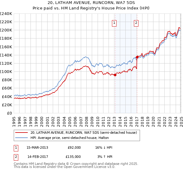 20, LATHAM AVENUE, RUNCORN, WA7 5DS: Price paid vs HM Land Registry's House Price Index