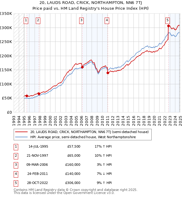 20, LAUDS ROAD, CRICK, NORTHAMPTON, NN6 7TJ: Price paid vs HM Land Registry's House Price Index