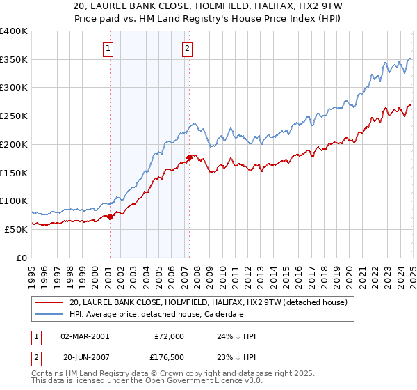 20, LAUREL BANK CLOSE, HOLMFIELD, HALIFAX, HX2 9TW: Price paid vs HM Land Registry's House Price Index