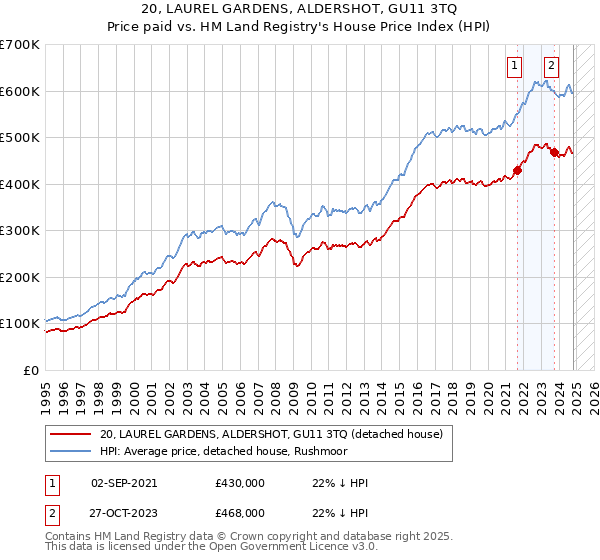 20, LAUREL GARDENS, ALDERSHOT, GU11 3TQ: Price paid vs HM Land Registry's House Price Index