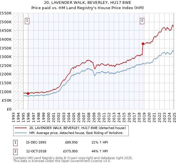 20, LAVENDER WALK, BEVERLEY, HU17 8WE: Price paid vs HM Land Registry's House Price Index