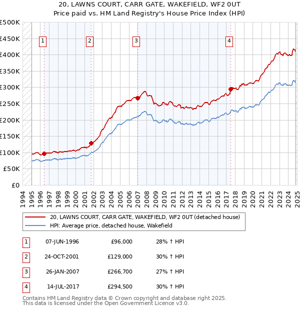 20, LAWNS COURT, CARR GATE, WAKEFIELD, WF2 0UT: Price paid vs HM Land Registry's House Price Index