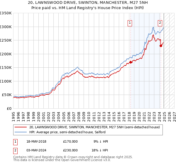 20, LAWNSWOOD DRIVE, SWINTON, MANCHESTER, M27 5NH: Price paid vs HM Land Registry's House Price Index