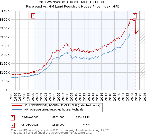 20, LAWNSWOOD, ROCHDALE, OL11 3HB: Price paid vs HM Land Registry's House Price Index