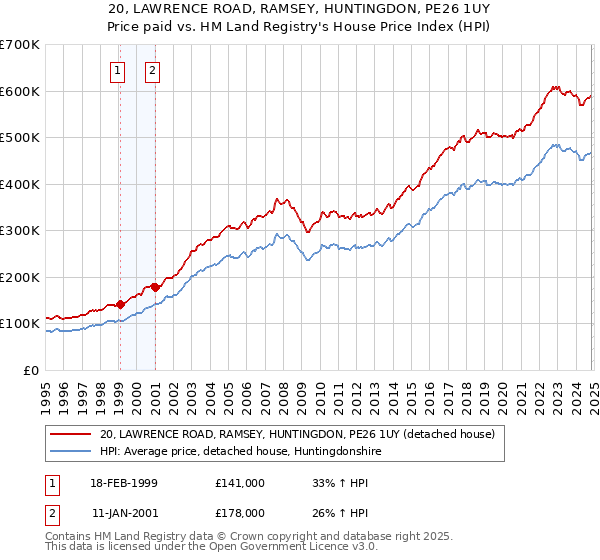 20, LAWRENCE ROAD, RAMSEY, HUNTINGDON, PE26 1UY: Price paid vs HM Land Registry's House Price Index