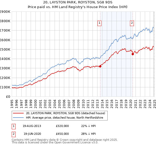 20, LAYSTON PARK, ROYSTON, SG8 9DS: Price paid vs HM Land Registry's House Price Index