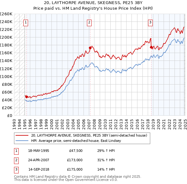 20, LAYTHORPE AVENUE, SKEGNESS, PE25 3BY: Price paid vs HM Land Registry's House Price Index