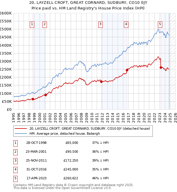 20, LAYZELL CROFT, GREAT CORNARD, SUDBURY, CO10 0JY: Price paid vs HM Land Registry's House Price Index