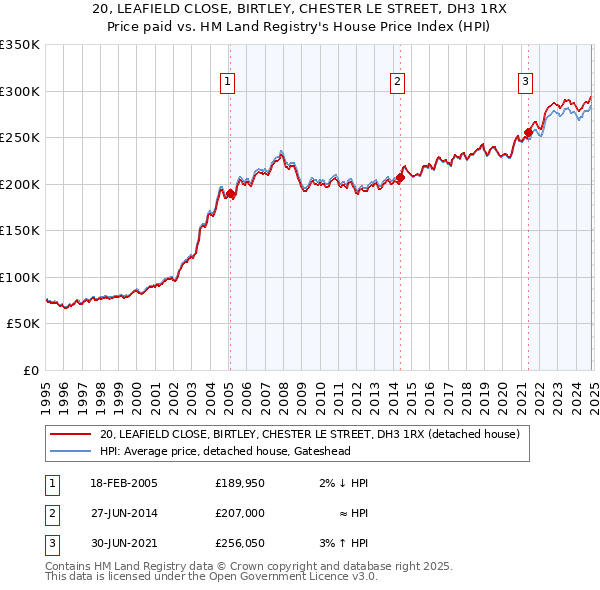 20, LEAFIELD CLOSE, BIRTLEY, CHESTER LE STREET, DH3 1RX: Price paid vs HM Land Registry's House Price Index