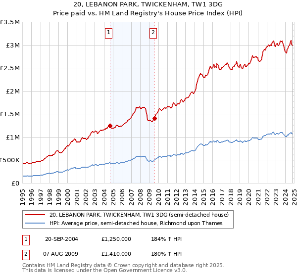 20, LEBANON PARK, TWICKENHAM, TW1 3DG: Price paid vs HM Land Registry's House Price Index