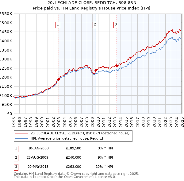 20, LECHLADE CLOSE, REDDITCH, B98 8RN: Price paid vs HM Land Registry's House Price Index