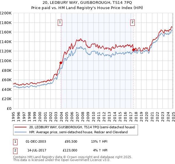 20, LEDBURY WAY, GUISBOROUGH, TS14 7PQ: Price paid vs HM Land Registry's House Price Index