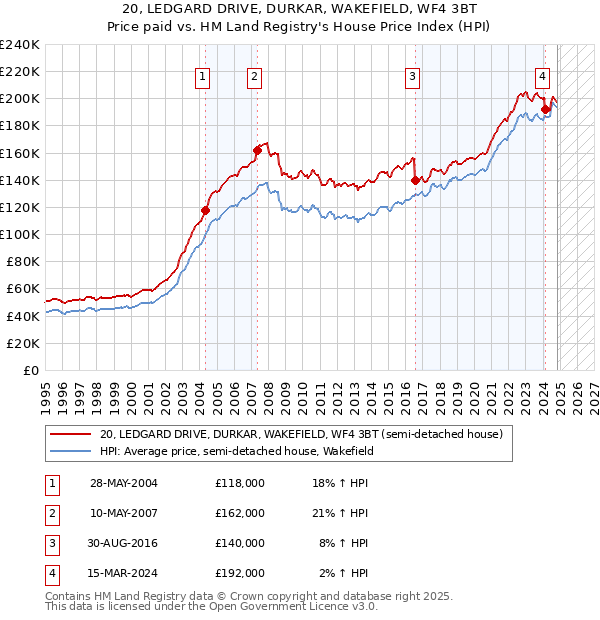 20, LEDGARD DRIVE, DURKAR, WAKEFIELD, WF4 3BT: Price paid vs HM Land Registry's House Price Index